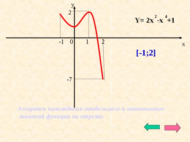 Y= 2x 2 -x 4 +1 2 [ -1;2 ] Алгоритм нахождения наибольшего и наименьшего значений функции на отрезке.