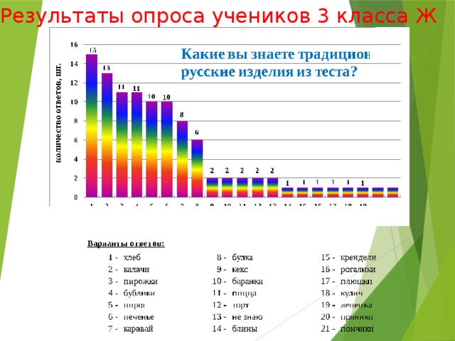 Результаты  опроса учеников 3 класса Ж