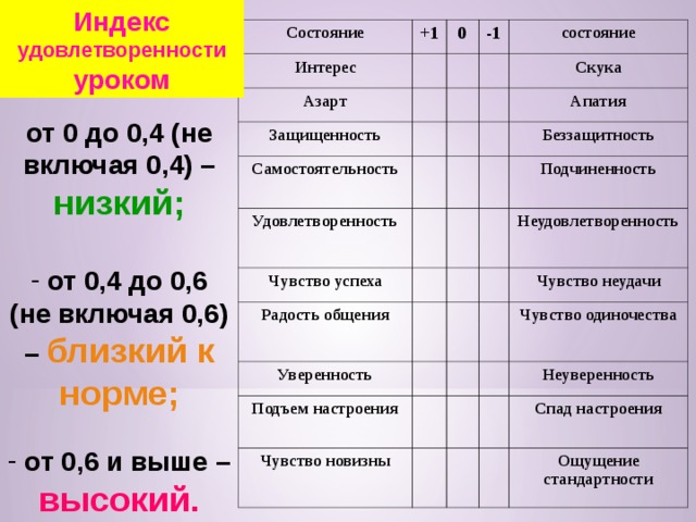 Индекс удовлетворенности  уроком Состояние +1 Интерес 0 Азарт -1 Защищенность состояние Самостоятельность Удовлетворенность Скука Чувство успеха Апатия Беззащитность Радость общения Подчиненность Уверенность Подъем настроения Неудовлетворенность Чувство новизны Чувство неудачи Чувство одиночества Неуверенность Спад настроения Ощущение стандартности от 0 до 0,4 (не включая 0,4) – низкий;   от 0,4 до 0,6 (не включая 0,6) – близкий к норме;