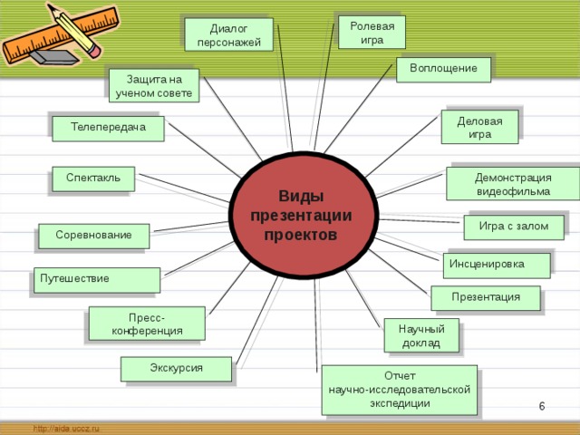 Ролевая игра Диалог персонажей Воплощение Защита на ученом совете Деловая игра Телепередача Спектакль Демонстрация видеофильма Виды презентации проектов Игра с залом Соревнование Инсценировка Путешествие Презентация Пресс-конференция Научный доклад Экскурсия Отчет научно-исследовательской экспедиции