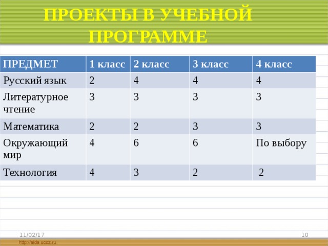 ПРОЕКТЫ В УЧЕБНОЙ ПРОГРАММЕ ПРЕДМЕТ 1 класс Русский язык 2 класс 2 Литературное чтение 3 класс 3 Математика 4 4 класс 4 Окружающий мир 3 2 4 3 2 4 Технология 3 3 6 4 6 3 3 По выбору 2  2 11/02/17