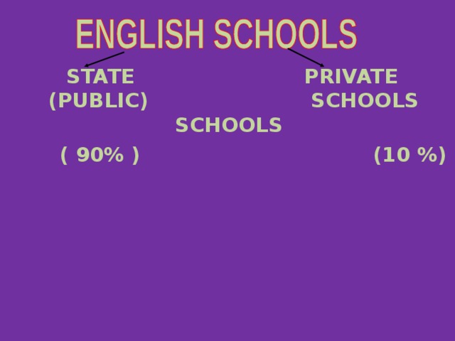 STATE  PRIVATE (PUBLIC)  SCHOOLS SCHOOLS  ( 90% ) (10 %)