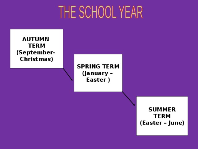 AUTUMN  TERM (September- Christmas) SPRING TERM (January – Easter ) SUMMER TERM (Easter – June)