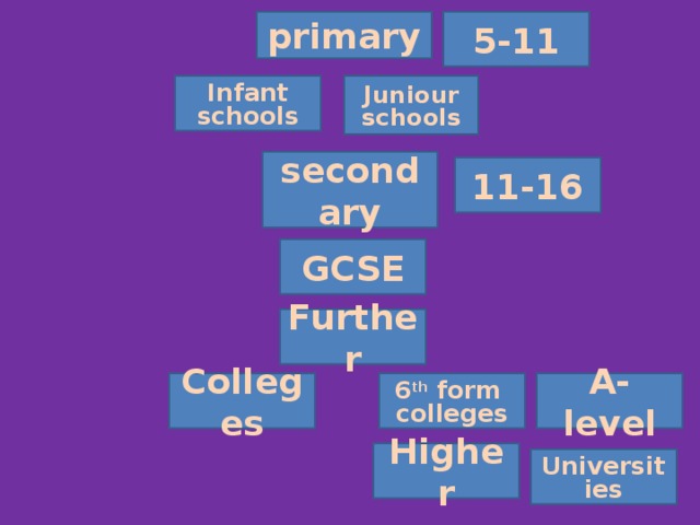 5-11 primary Infant schools Juniour schools secondary 11-16 GCSE Further Colleges 6 th form colleges A-level Higher Universities