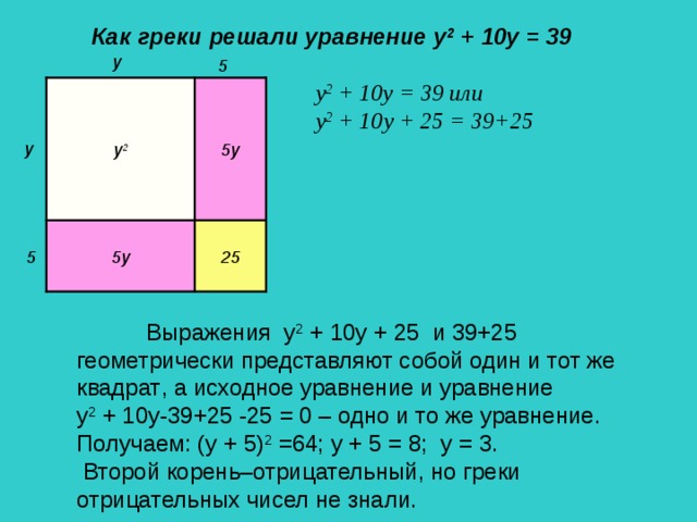 Как греки решали уравнение y 2 + 10 y = 39 у 5 y 2 + 10у = 39 или у 2 + 10 y + 25 = 39+25  5у у 2 у 25 5у 5  Выражения у 2 + 10 y + 25 и 39+25 геометрически представляют собой один и тот же квадрат , а исходное уравнение и уравнение y 2 + 10 y -39+25  -25 = 0 – одно и то же уравнение. Получаем: (у + 5) 2 =64; у + 5 = 8;  у = 3 .  Второй корень–отрицательный, но греки отрицательных чисел не знали.
