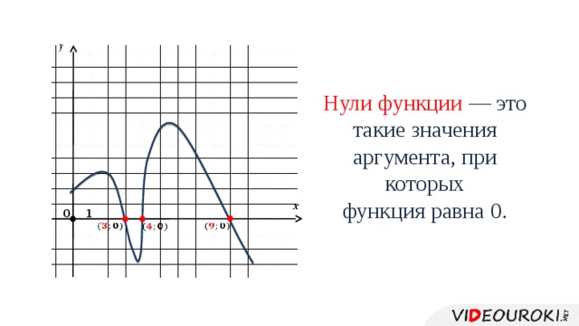   Нули функции — это такие значения аргумента, при которых функция равна 0.   0 1         