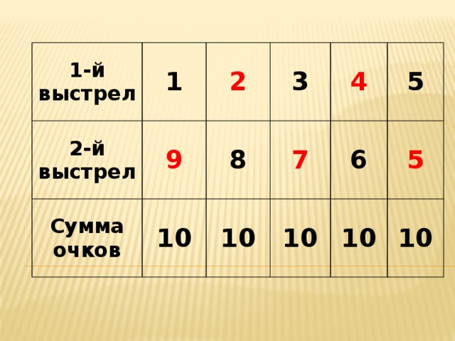 1-й 1 выстрел 2-й выстрел 9 2 Сумма очков 10 8 3 7 4 10 5 6 10 5 10 10