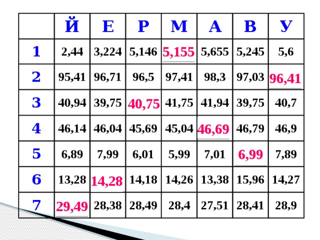 Й 1 2 2,44 Е 3,224 3 Р 95,41 4 М 96,71 5,146 40,94 46,14 39,75 5 96,5 5,155 А 6,89 46,04 40,75 97,41 6 В 5,655 7,99 45,69 41,75 13,28 У 5,245 98,3 7 6,01 14,28 45,04 97,03 41,94 29,49 5,6 5,99 14,18 46,69 39,75 28,38 96,41 14,26 46,79 40,7 7,01 28,49 46,9 13,38 6,99 28,4 15,96 7,89 27,51 14,27 28,41 28,9 5,155 96,41 40,75 46,69 6,99 14,28 29,49