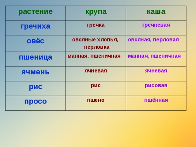 растение крупа гречиха гречка овёс каша пшеница  овсяные хлопья,  перловка гречневая манная, пшеничная овсяная, перловая ячмень манная, пшеничная ячневая рис рис просо ячневая пшено рисовая пшённая