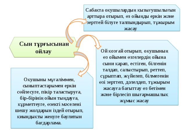 Сабақта оқушылардың қызығушылығын арттыра отырып, өз ойыңды еркін және зерттей білуге талпындырып, тұжырым жасау Сын тұрғысынан ойлау Ой қозғай отырып, оқушының өз ойымен өзгелердің ойына сыни қарап, естіген, білгенін талдап, салыстырып, реттеп, сұрыптап, жүйелеп, білмегенін өзі зерттеп, дәлелдеп, тұжырым жасауға бағыттау өз бетімен және бірлесіп шығармашылық жұмыс жасау Оқушыны мұғаліммен, сыныптастарымен еркін сөйлесуге, пікір таластыруға, бір-бірінің ойын тыңдауға, құрметтеуге, өзекті мәселені шешу жолдарын іздей отырып, қиындықты жеңуге баулитын бағдарлама.