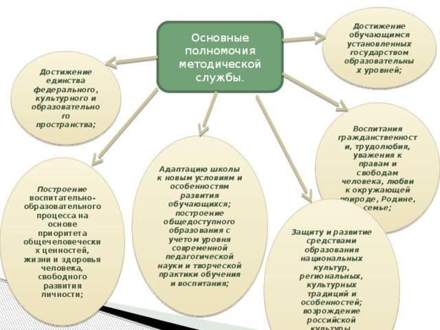 Достижение обучающимся установленных государством образовательных уровней; Основные полномочия методической службы. Достижение единства федерального, культурного и образовательного пространства; Воспитания гражданственности, трудолюбия, уважения к правам и свободам человека, любви к окружающей природе, Родине, семье; Адаптацию школы к новым условиям и особенностям развития обучающихся; построение общедоступного образования с учетом уровня современной педагогической науки и творческой практики обучения и воспитания; Построение воспитательно-образовательного процесса на основе приоритета общечеловеческих ценностей, жизни и здоровья человека, свободного развития личности; Защиту и развитие средствами образования национальных культур, региональных, культурных традиций и особенностей; возрождение российской культуры, нравственности, духовности;