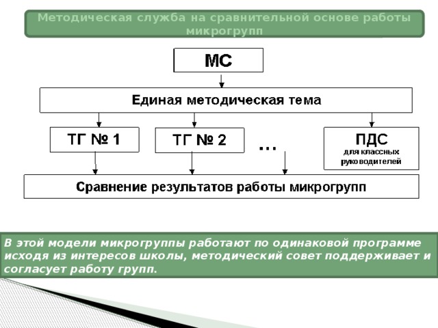 Методическая служба на сравнительной основе работы микрогрупп В этой модели микрогруппы работают по одинаковой программе исходя из интересов школы, методический совет поддерживает и согласует работу групп.