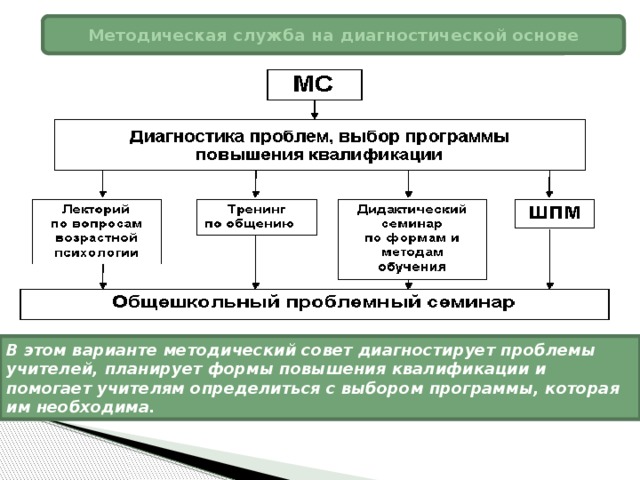 Методическая служба на диагностической основе В этом варианте методический совет диагностирует проблемы учителей, планирует формы повышения квалификации и помогает учителям определиться с выбором программы, которая им необходима.