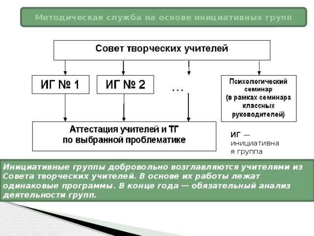 Методическая служба на основе инициативных групп ИГ — инициативная группа Инициативные группы добровольно возглавляются учителями из Совета творческих учителей. В основе их работы лежат одинаковые программы. В конце года — обязательный анализ деятельности групп.