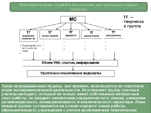 Методическая служба на основе актуальных задач школы ТГ — творческая группа Такая нетрадиционная модель, как правило, используется на стартовом этапе экспериментальной деятельности. Возглавляет группу опытный учитель-методист, который не только имеет собственный интересный опыт работы, но владеет элементами управленческого знания, умениями организационного, коммуникативного и аналитического характера. План каждой группы составляется на основе годового плана работы образовательного учреждения с учетом проблематики тематических педагогических советов, в подготовке которых группа может принять активное участие.