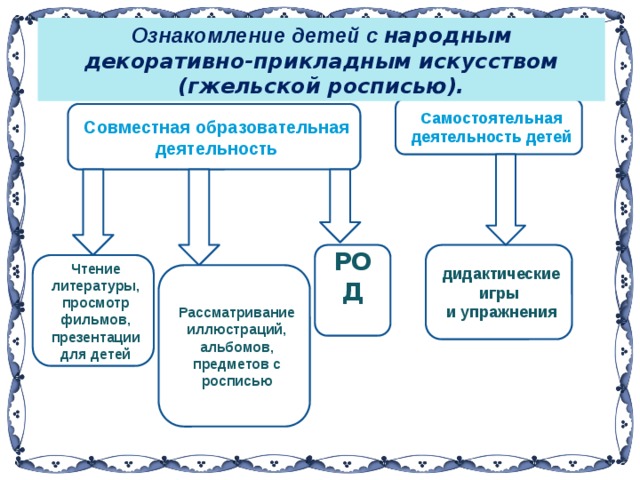 Ознакомление детей с народным декоративно-прикладным искусством (гжельской росписью). Самостоятельная деятельность детей Совместная образовательная деятельность РОД дидактические игры  и упражнения  Чтение литературы, просмотр фильмов, презентации для детей Рассматривание иллюстраций, альбомов, предметов с росписью