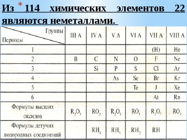 Из 114 химических элементов 22 являются неметаллами.