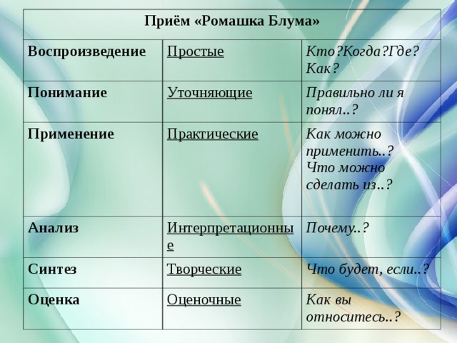 Приём «Ромашка Блума» Воспроизведение Простые Понимание Применение Уточняющие Кто?Когда?Где?Как? Практические Правильно ли я понял..? Анализ Как можно применить..? Что можно сделать из..? Интерпретационные Синтез Творческие Оценка Почему..? Оценочные Что будет, если..? Как вы относитесь..?