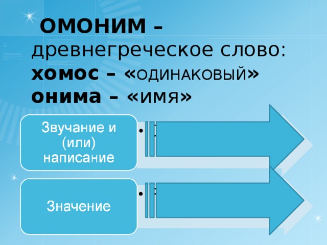 ОМОНИМ – древнегреческое слово: хомос – « ОДИНАКОВЫЙ » онима – « имя »