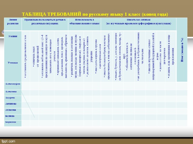 ТАБЛИЦА ТРЕБОВАНИЙ по русскому языку 1 класс (конец года)