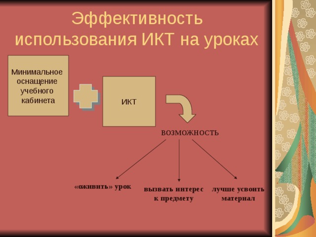 Эффективность использования ИКТ на уроках Минимальное оснащение учебного кабинета ИКТ ВОЗМОЖНОСТЬ «оживить» урок вызвать интерес к предмету лучше усвоить материал