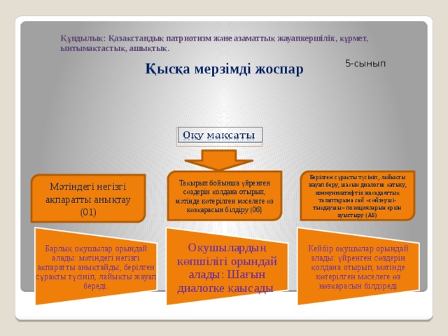 Барлық оқушылар орындай алады: мәтіндегі негізгі ақпаратты анықтайды, берілген сұрақты түсініп, лайықты жауап береді. Оқушылардың көпшілігі орындай алады: Шағын диалогке қаысады Кейбір оқушылар орындай алады: үйренген сөздерін қолдана отырып, мәтінде көтерілген мәселеге өз көзқарасын білдіреді Құндылық: Қазақстандық патриотизм және азаматтық жауапкершілік, құрмет, ынтымақтастық, ашықтық. 5-сынып Қысқа мерзімді жоспар   Берілген сұрақты түсініп, лайықты жауап беру, шағын диалогке қатысу, коммуникатифтік жағадаяттың талаптарына сай «сөйлеуші-тыңдаушы» позицияларын еркін ауыстыру (А5) Тақырып бойынша үйренген сөздерін қолдана отырып, мәтінде көтерілген мәселеге өз көзқарасын білдіру (06) Мәтіндегі негізгі ақпаратты анықтау (01)