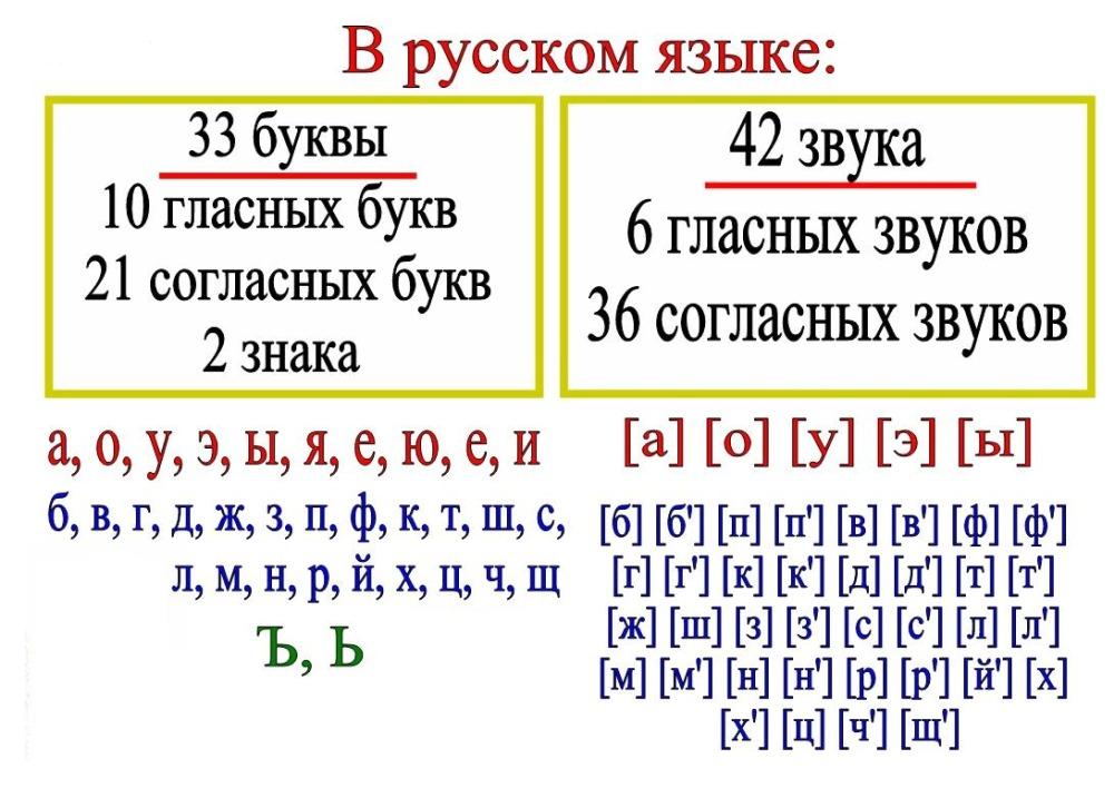 Какие звуки русского языка называются гласными. Согласные и гласные буквы в русском языке. Правила звуков в русском языке 2 класс. Согласные буквы в русском языке. Согласные буквы и звуки в русском языке.
