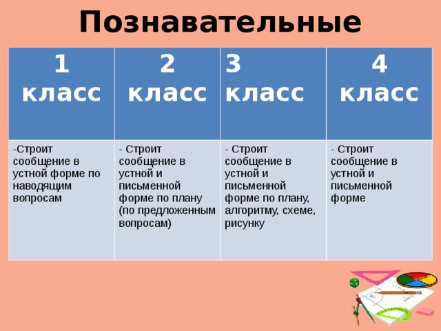 Познавательные 1 класс 2 класс  -Строит сообщение в устной форме по наводящим вопросам 3 класс  - Строит сообщение в устной и письменной форме по плану (по предложенным вопросам) 4 класс - Строит сообщение в устной и письменной форме по плану, алгоритму, схеме, рисунку - Строит сообщение в устной и письменной форме