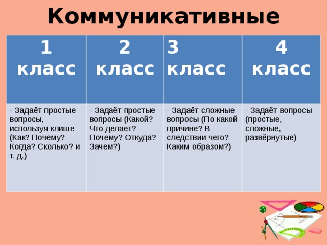 Коммуникативные 1 класс 2 класс  - Задаёт простые вопросы, используя клише (Как? Почему? Когда? Сколько? и т. д.) 3 класс  - Задаёт простые вопросы (Какой? Что делает? Почему? Откуда? Зачем?) 4 класс - Задаёт сложные вопросы (По какой причине? В следствии чего? Каким образом?) - Задаёт вопросы (простые, сложные, развёрнутые)