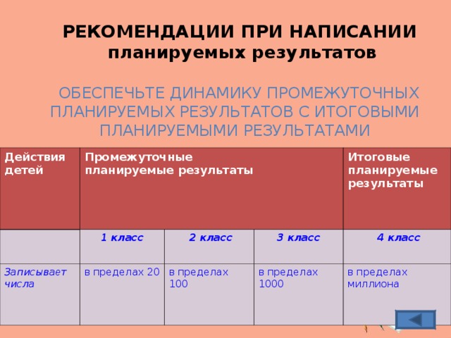 РЕКОМЕНДАЦИИ ПРИ НАПИСАНИИ   планируемых результатов  ОБЕСПЕЧЬТЕ ДИНАМИКУ ПРОМЕЖУТОЧНЫХ ПЛАНИРУЕМЫХ РЕЗУЛЬТАТОВ С ИТОГОВЫМИ ПЛАНИРУЕМЫМИ РЕЗУЛЬТАТАМИ Действия детей Промежуточные планируемые результаты Записыва е т числа 1 класс в пределах 20  2 класс 3 класс Итоговые планируемые результаты в пределах 100  4 класс в пределах 1000 в пределах миллиона