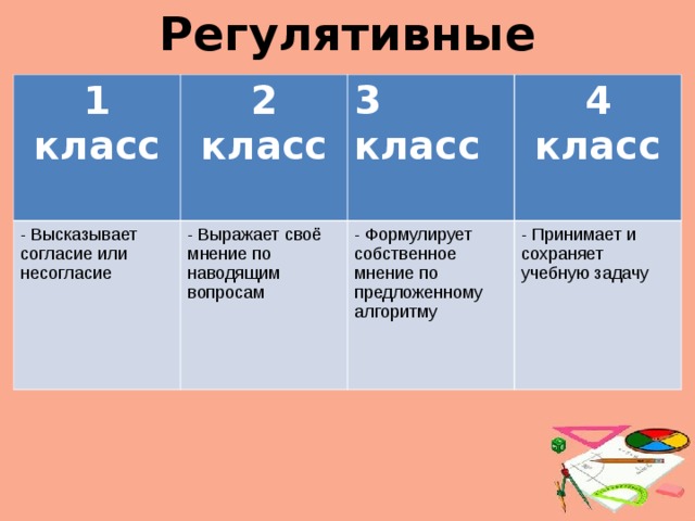 Регулятивные 1 класс 2 класс  - Высказывает согласие или несогласие 3 класс  - Выражает своё мнение по наводящим вопросам 4 класс - Формулирует собственное мнение по предложенному алгоритму - Принимает и сохраняет учебную задачу