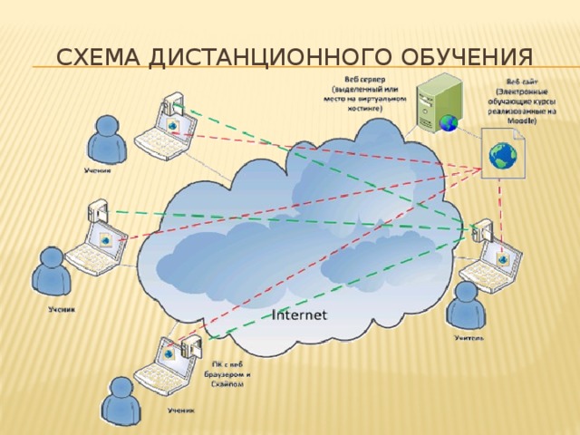 Схема дистанционного обучения