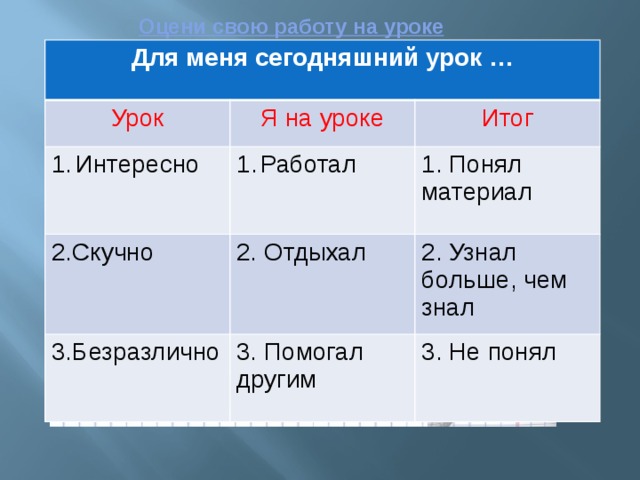 Оцени свою работу на уроке Для меня сегодняшний урок … Урок Я на уроке Интересно Итог Работал 2.Скучно 1. Понял материал 2. Отдыхал 3.Безразлично 2. Узнал больше, чем знал 3. Помогал другим 3. Не понял Урок полезен, все понятно. Да, трудно все-таки учиться!