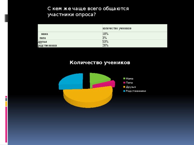 С кем же чаще всего общаются участники опроса? количество учеников     мама 18%   папа 3% друзья 53% родственники 26%