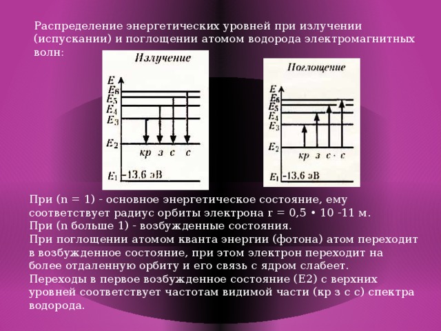 Распределение энергетических уровней при излучении (испускании) и поглощении атомом водорода электромагнитных волн:   При (n = 1) - основное энергетическое состояние, ему соответствует радиус орбиты электрона r = 0,5 • 10 -11 м.   При (n больше 1) - возбужденные состояния.  При поглощении атомом кванта энергии (фотона) атом переходит в возбужденное состояние, при этом электрон переходит на более отдаленную орбиту и его связь с ядром слабеет.  Переходы в первое возбужденное состояние (Е2) с верхних уровней соответствует частотам видимой части (кр з с с) спектра водорода.