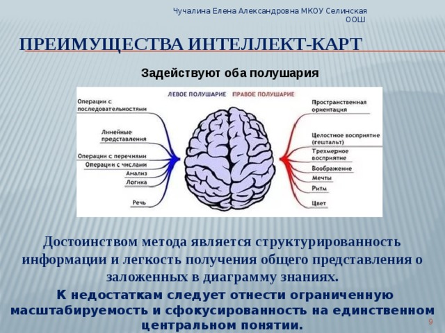 Чучалина Елена Александровна МКОУ Селинская ООШ Преимущества интеллект-карт Задействуют оба полушария Достоинством метода является структурированность информации и легкость получения общего представления о заложенных в диаграмму знаниях.  К недостаткам следует отнести ограниченную масштабируемость и сфокусированность на единственном центральном понятии.