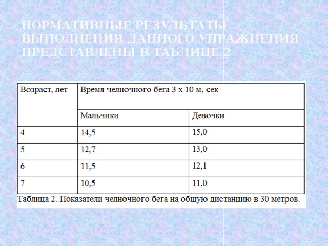 Нормативные результаты выполнения данного упражнения представлены в таблице 2