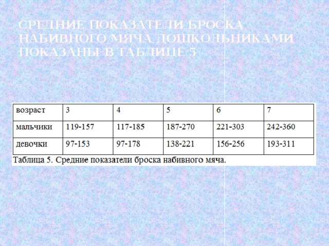 Средние показатели броска набивного мяча дошкольниками показаны в таблице 5