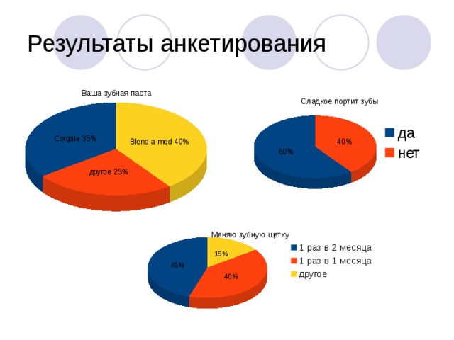 Результаты анкетирования