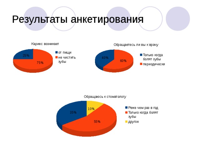 Результаты анкетирования