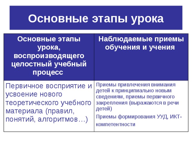 Основные этапы урока Основные этапы урока, воспроизводящего целостный учебный процесс  Наблюдаемые приемы обучения и учения  Первичное восприятие и усвоение нового теоретического учебного материала (правил, понятий, алгоритмов…) Приемы привлечения внимания детей к принципиально новым сведениям, приемы первичного закрепления (выражаются в речи детей) Приемы формирования УУД, ИКТ-компетентности