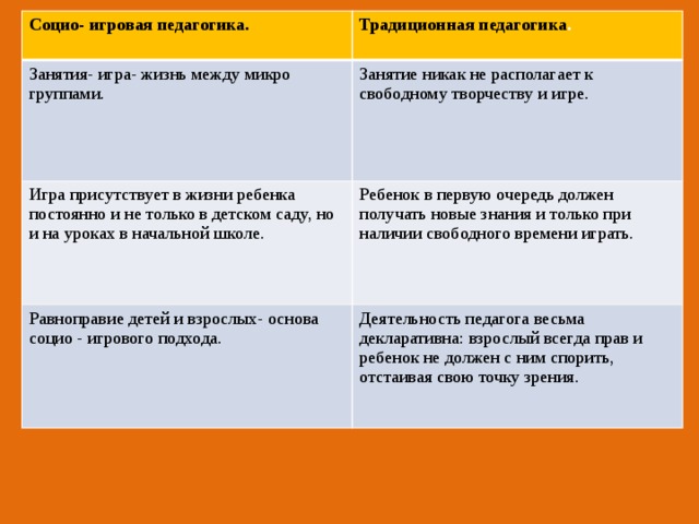 Социо- игровая педагогика. Традиционная педагогика . Занятия- игра- жизнь между микро группами. Игра присутствует в жизни ребенка постоянно и не только в детском саду, но и на уроках в начальной школе. Занятие никак не располагает к свободному творчеству и игре. Равноправие детей и взрослых- основа социо - игрового подхода. Ребенок в первую очередь должен получать новые знания и только при наличии свободного времени играть. Деятельность педагога весьма декларативна: взрослый всегда прав и ребенок не должен с ним спорить, отстаивая свою точку зрения.