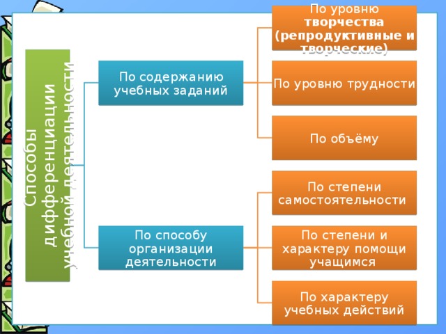 Способы дифференциации учебной деятельности По уровню творчества (репродуктивные и творческие) По уровню трудности По содержанию учебных заданий По объёму По степени самостоятельности По способу организации деятельности По степени и характеру помощи учащимся По характеру учебных действий