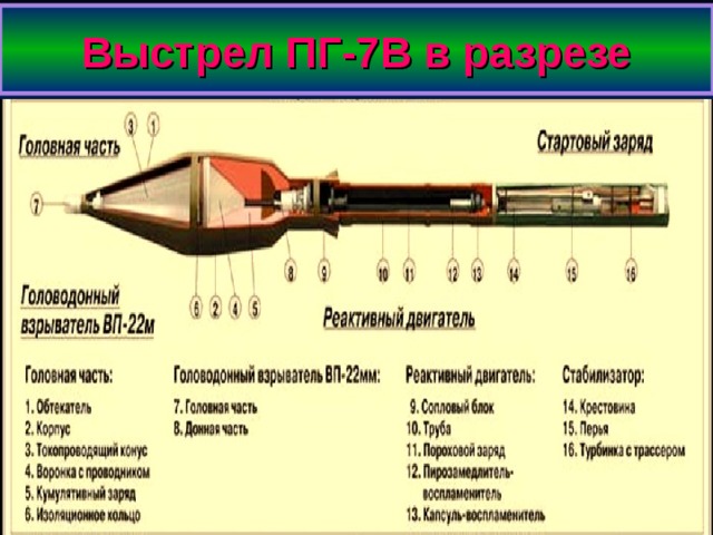 Выстрел ПГ-7В в разрезе