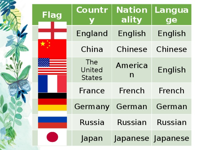 Flag Country England Nationality China Language English English Chinese The United States France Chinese American Germany French English Russia German French Japan German Russian Japanese Russian Japanese