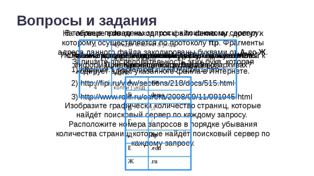 Вопросы и задания В таблице приведены запросы к поисковому серверу: На сервере edu.ru находится файл demo.rar , доступ к которому осуществляется по протоколу ftp . Фрагменты адреса данного файла закодированы буквами от А до Ж . Запишите последовательность этих букв, которая кодирует адрес указанного файла в Интернете. 1 бульдог & колли & уход 2 бульдог & колли 3 4 колли колли | уход Что такое URL? По каким протоколам возможен доступ пользователей к Проанализируйте адреса следующих документов: Какие документы называют гипертекстовыми? Что такое браузер? Опишите организацию и назначение сервиса WWW. информации, хранящейся в файловых архивах?  1) http://inf.1 september.ru/2007/11/01.htm Приведите примеры браузеров.  Какова его структура?  2) http://fipi.ru/view/sections/218/docs/515.html  3) http://www.rokf.ru/carera/2008/09/11/091945.html А Б .rar В demo :// Г Д / Е ftp Ж .edu .ru Изобразите графически количество страниц, которые найдёт поисковый сервер по каждому запросу. Расположите номера запросов в порядке убывания количества страниц, которые найдёт поисковый сервер по каждому запросу.