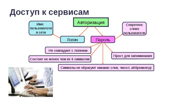 Доступ к сервисам Авторизация Имя пользователя в сети Секретное слово пользователя Логин Пароль Не совпадает с логином Прост для запоминания Состоит не менее чем из 6 символов Символы не образуют никаких слов, чисел, аббревиатур