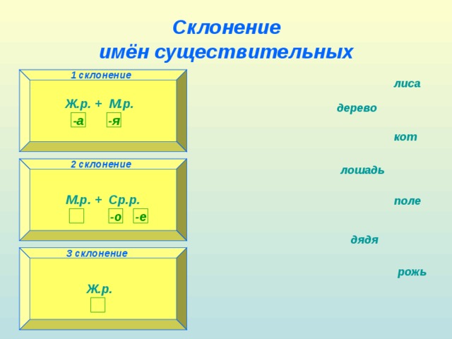 Склонение  имён существительных 1 склонение 1 склонение лиса Ж.р. + М.р.  дерево -а -я кот 2 склонение 2 склонение лошадь М.р. + Ср.р.  поле -е -о   дядя 3 склонение 3 склонение рожь Ж.р.