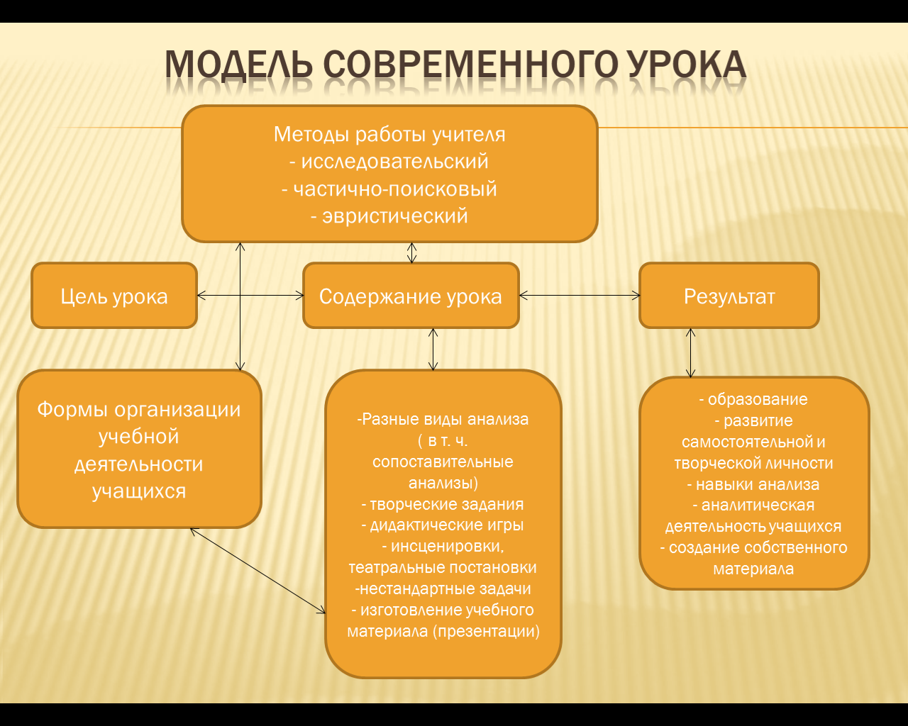 Конспект урока модель. Модель урока. Современный урок схема. Модель современного урока. Методы современного урока.