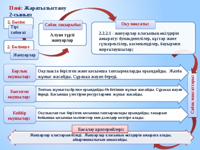 Пәні: Жаратылыстану 2-сынып 2. Бөлім: Оқу мақсаты: Сабақ тақырыбы: Тірі табиғат 2.2.2.1 - жануарлар класының өкілдерін ажырату: бунақденелілер, құстар және сүтқоректілер, қосмекенділер, бауырмен жорғалаушылар; Алуан түрлі жануарлар 2. Бөлімше Жануарлар Оқулықта берілген және қосымша тапсырмаларды орындайды. Жазба жұмыс жасайды. Сұраққа жауап береді. Барлық оқушылар: Сабақ мақсаттары: Топтық жұмысты брлесе орындайды.Өз бетінше жұмыс жасайды. Сұраққа жауап береді. Қосымша үлестірме ресурстармен жұмыс жасайды.  Көптеген оқушылар: Кейбір оқушылар: Оқулықтан тыс берілген қосымша тапсырмалады орындайды, тақырып бойынша қосымша мәліметтер мен дәлелдер келтіре алады. Бағалау критерийлері: Жануарлар кластарын біледі. Жануарлар класының өкілдерін ажырата алады, айырмашылығын анықтайды.